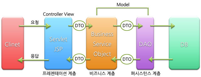 [JSP] MVC모델 : 네이버 블로그