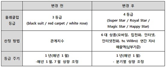 KT 올레클럽, 통신사 최초 유무선 통합 멤버십으로 업그레이드