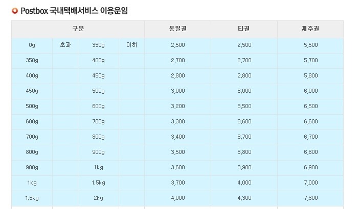 우체국 .편의점 등기.소포 가격표