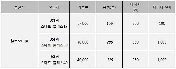1월 1일 CJ가 하는 새로운 이동통신 서비스 “헬로모바일”시작