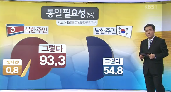 북한주민이 생각하는 통일 