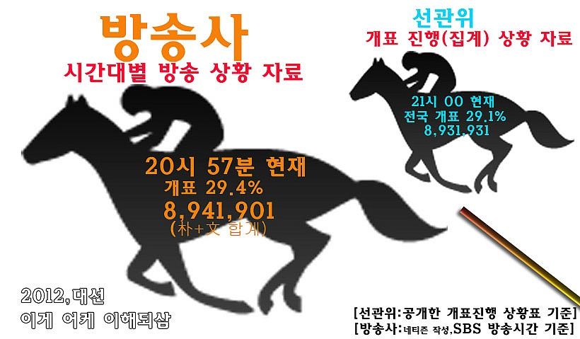 오늘의유머 - 이번 대선은 선관위 개표 집계보다 방송사가 앞서 갔다는 사실 이번 대선은 선관위 개표 집계보다 방송사가 앞서 갔다는 사실