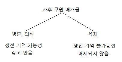 사후 구원의 논리: 기독교편 2 영혼론