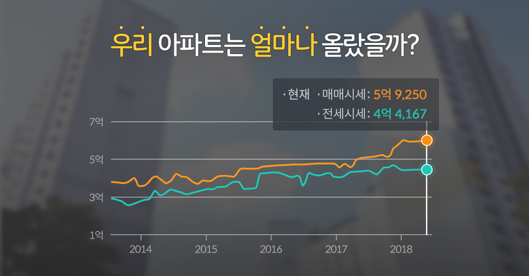 좋은 집 구하는 기술 - 직방