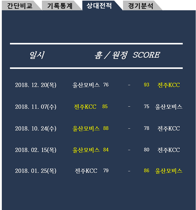 전주KCC vs 울산모비스 12월29일 KBL 분석 및 픽
