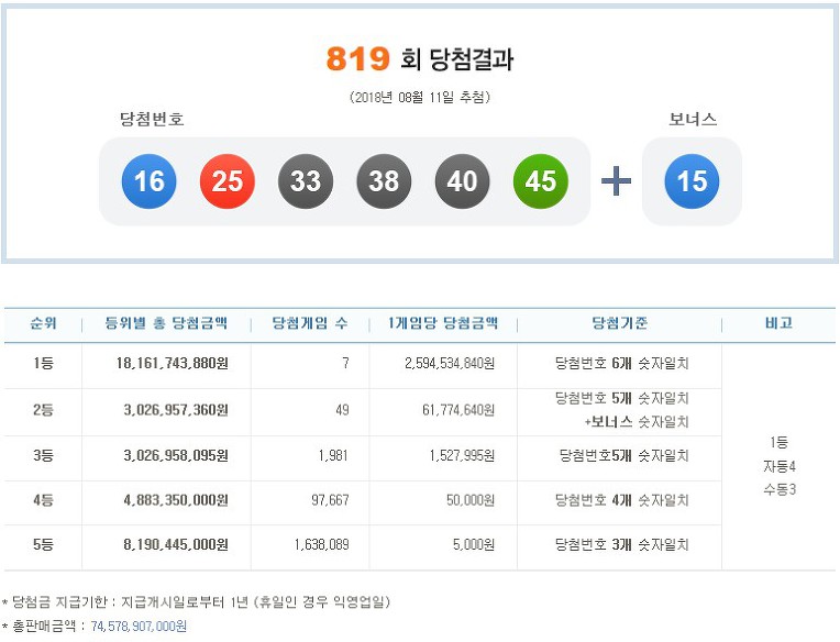 ◈제819회 Lotto 당첨번호◈